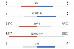 开云下载-国米vs米兰全场数据：射门16比8、进球机会2比3、控球率56%比44%
